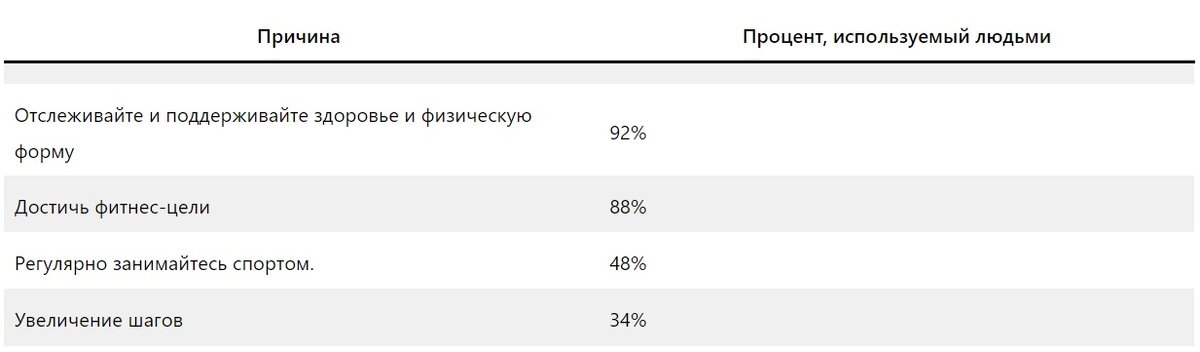 Источник: https://www.demandsage.com/smartwatch-statistics/