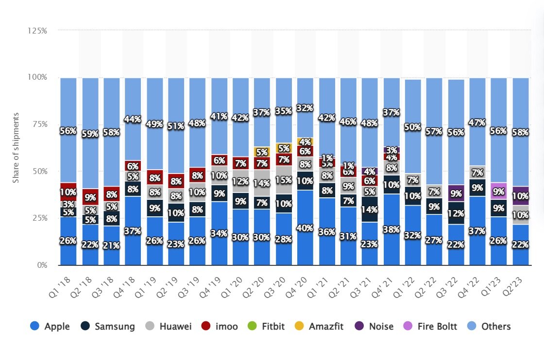 Источник: https://www.statista.com/statistics/910862/worldwide-smartwatch-shipment-market-share/