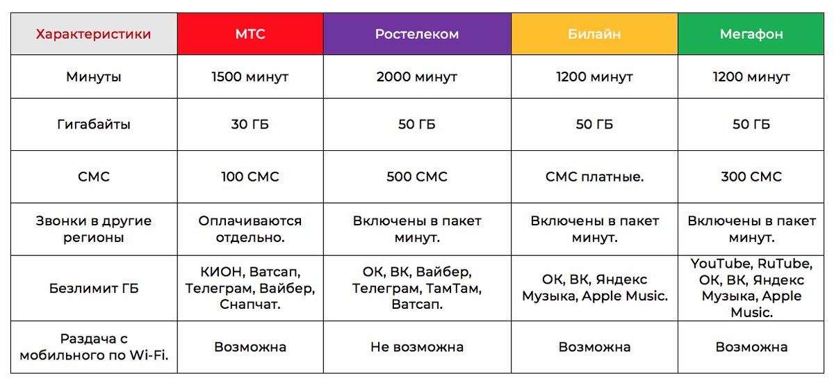 Лучший оператор и тариф для мобильного интернета