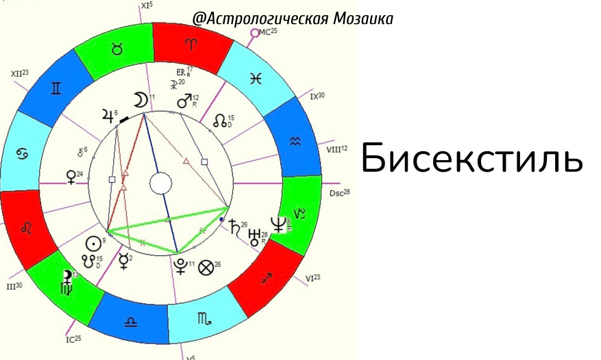 Квадрат секстиль квиконс. Бисекстиль в астрологии. Фигуры в астрологии конверт. Большой трин в астрологии. Бисекстиль в астрологии.