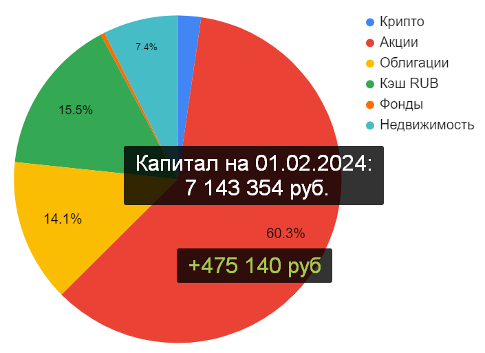 Распределение Капитала по классам активов. Канал "Рациональный подход".