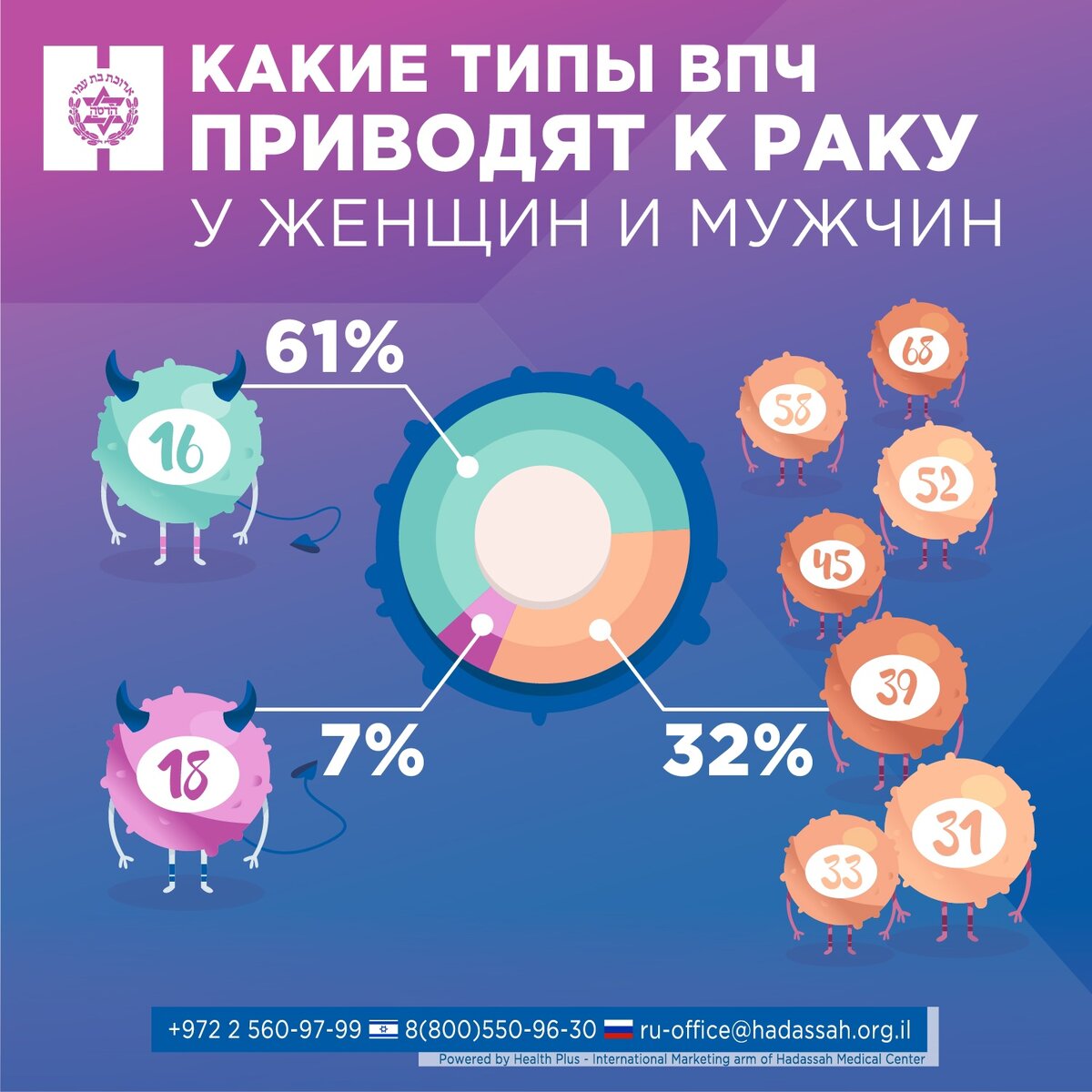 Какие типы ВПЧ приводят к раку у женщин и мужчин | Лечение в Израиле.  Клиника «Хадасса» | Дзен