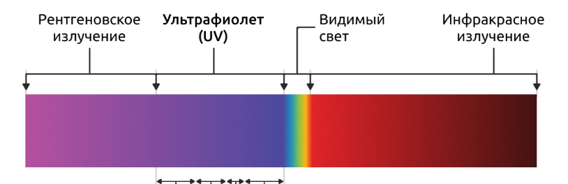 Спектр электромагнитных волн