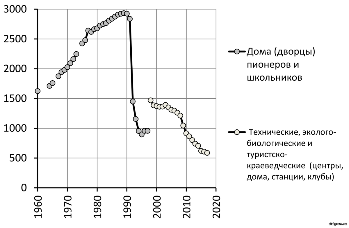 Рис. 3- 4. Число домов (дворцов) пионеров и школьников в РСФСР и РФ