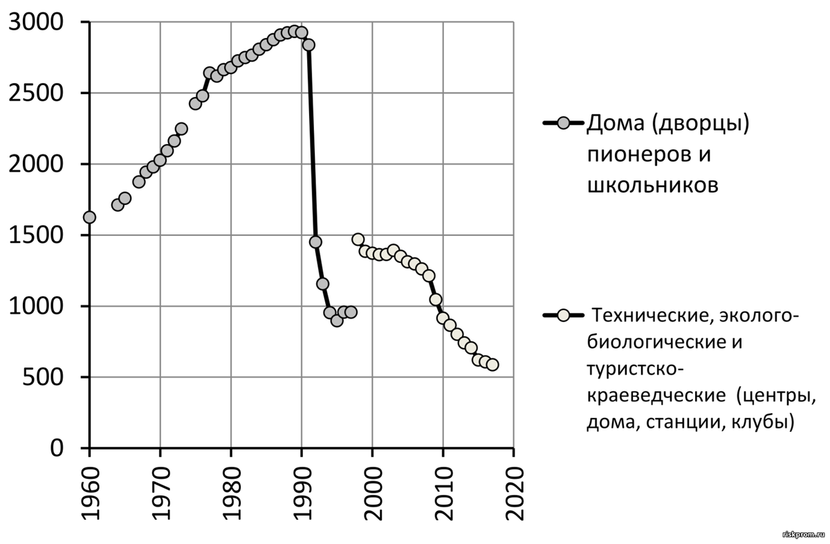 Дворцы и дома пионеров и школьников в РСФСР и РФ | РискПром.РФ | Дзен