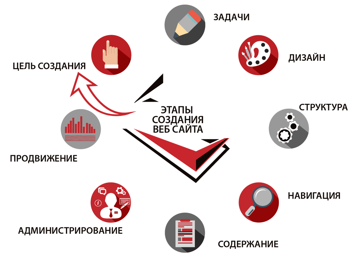 Как сделать компанию лучше. Этапы разработки веб сайта. Этапы создания сайта. Создание и разработка сайтов. Этапы создания веб сайта.