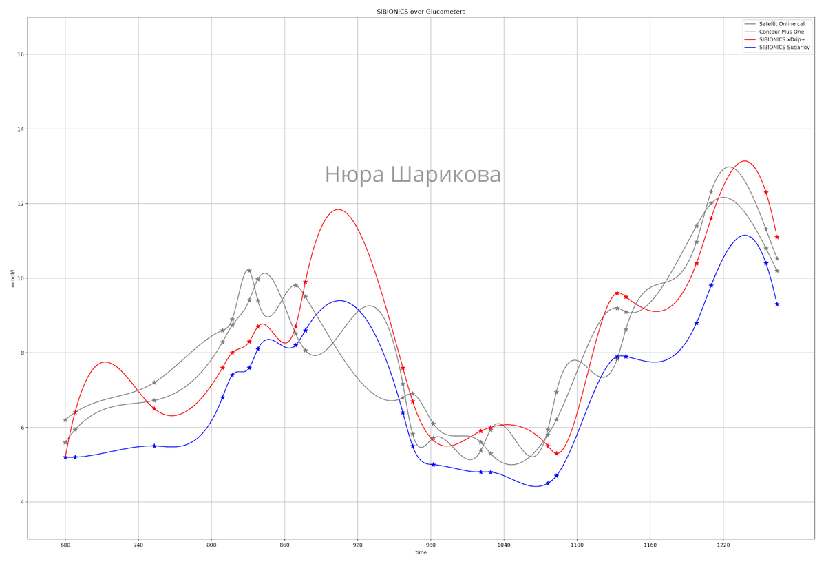 Что точнее: SIBIONICS или FreeStyle Libre 1? Сравнительный тест систем ...