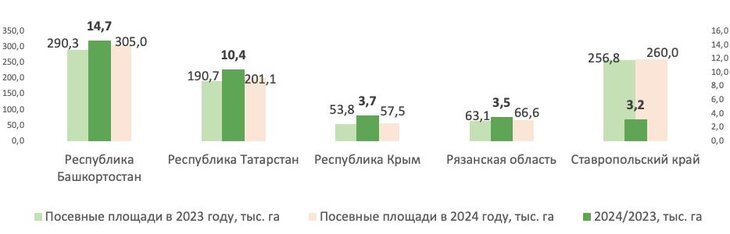    Прогноз: Площадь посевов подсолнечника в России ожидается достичь 10,7 млн га в 2024 году