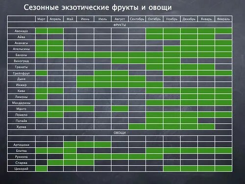 Сезонность продуктов. Сезонные овощи. Сезонные фрукты. Сезонность овощей таблица. Сезонность овощей и фруктов таблица Россия.