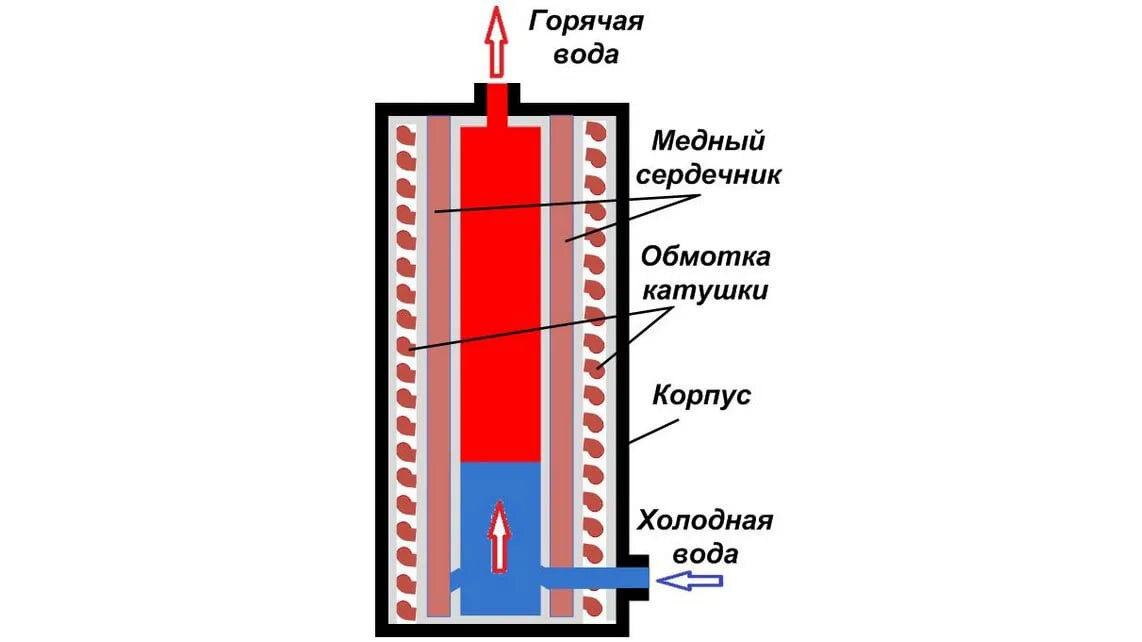 принцип работы электрических котлов отопления. принцип работы электрических котлов отопления. схема самодельного электрокотла. тэн 6 квт для электрокотел с трубой. принцип работы электрических котлов отопления.
