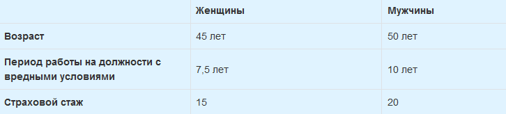 Таблица Досрочная пенсия для медиков с вредными условиями труда