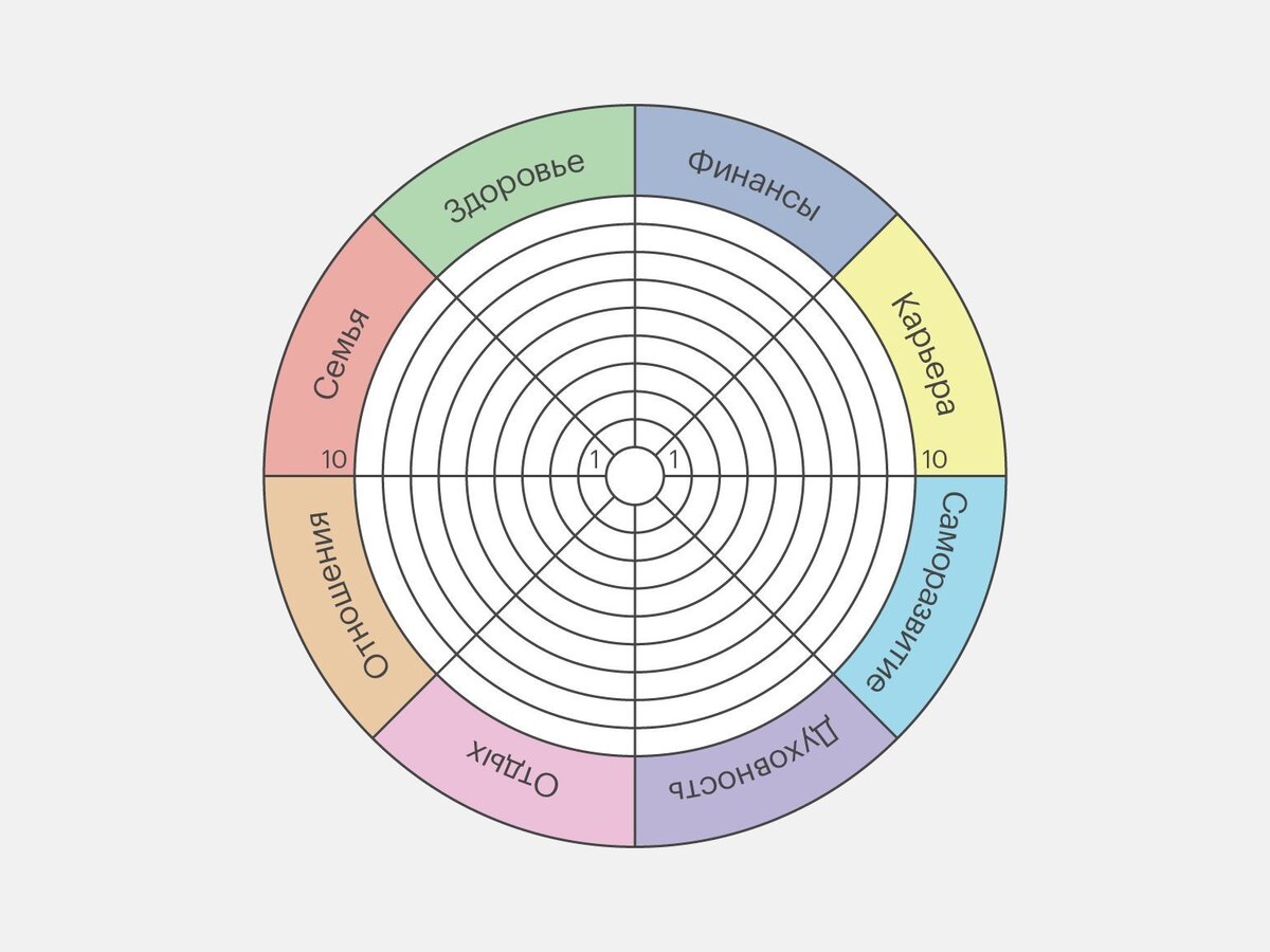 Колесо жизненного баланса 12 сфер.
