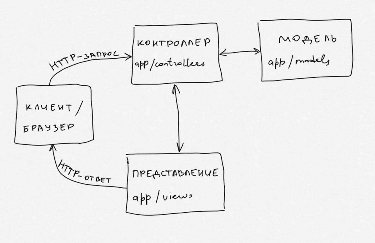 Что такое Ruby on Rails и зачем это нужно | Журнал «Код» | Дзен