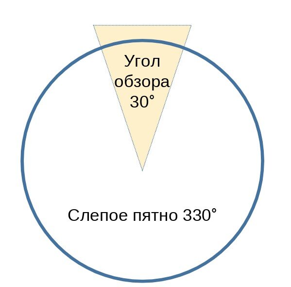 Когда угол обзора 30 градусов, то в слепой зоне остается еще 330 градусов.