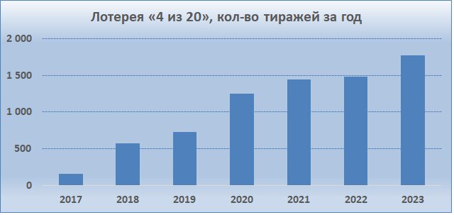 «4 из 20», количество тиражей в 2017-2023 годах