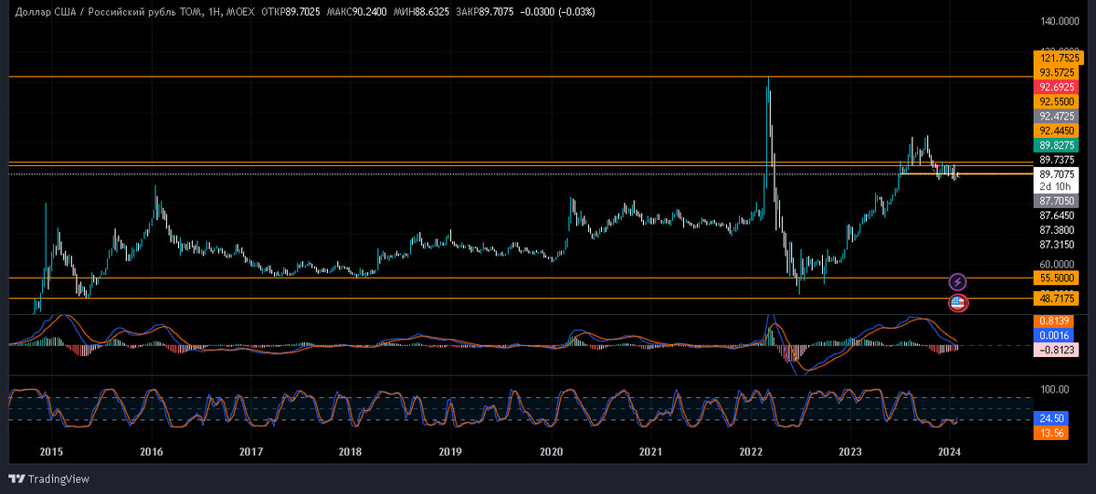 Изображение сделано на сервисе "TradingView" На графике чётко показана ценовая политика торговой пары доллар/рубль.