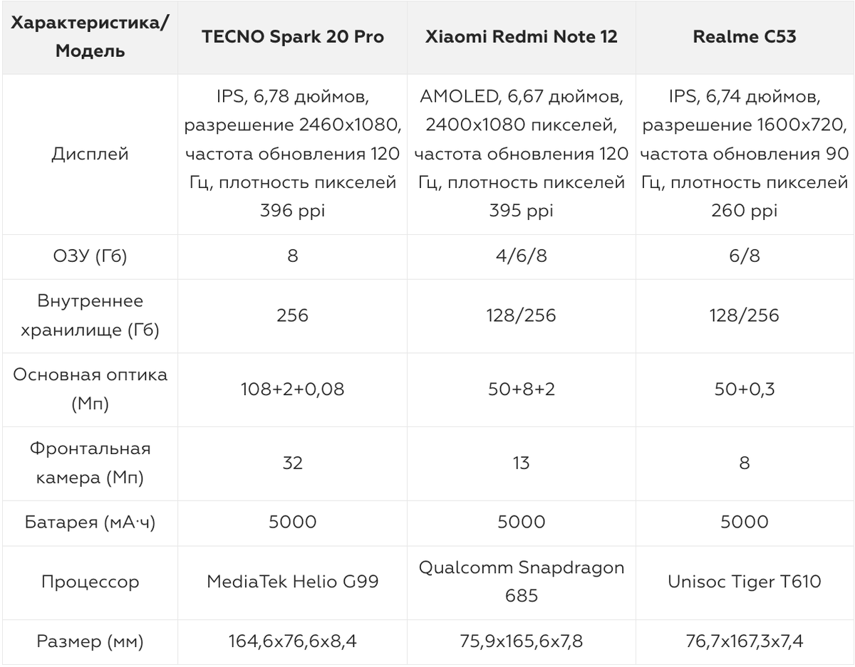 Сравнение топовых бюджетников: TECNO Spark 20 Pro, Xiaomi Redmi Note 12 и  Realme C53 | Фотосклад.Эксперт | Дзен