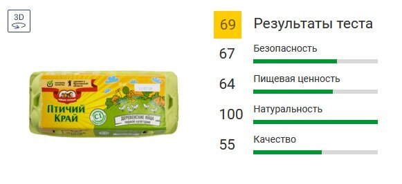 Росконтроль неоднократно писал о результатах тестов яиц. И далеко не всегда они были позитивными. В яйцах одного из брендов экспертиза выявляла антибиотики и другие нарушения требований безопасности.-3