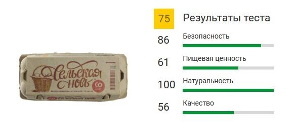 Росконтроль неоднократно писал о результатах тестов яиц. И далеко не всегда они были позитивными. В яйцах одного из брендов экспертиза выявляла антибиотики и другие нарушения требований безопасности.-7