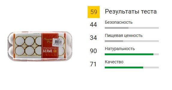 Росконтроль неоднократно писал о результатах тестов яиц. И далеко не всегда они были позитивными. В яйцах одного из брендов экспертиза выявляла антибиотики и другие нарушения требований безопасности.-2