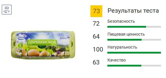 Росконтроль неоднократно писал о результатах тестов яиц. И далеко не всегда они были позитивными. В яйцах одного из брендов экспертиза выявляла антибиотики и другие нарушения требований безопасности.-5