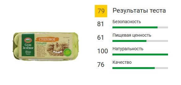 Росконтроль неоднократно писал о результатах тестов яиц. И далеко не всегда они были позитивными. В яйцах одного из брендов экспертиза выявляла антибиотики и другие нарушения требований безопасности.-9