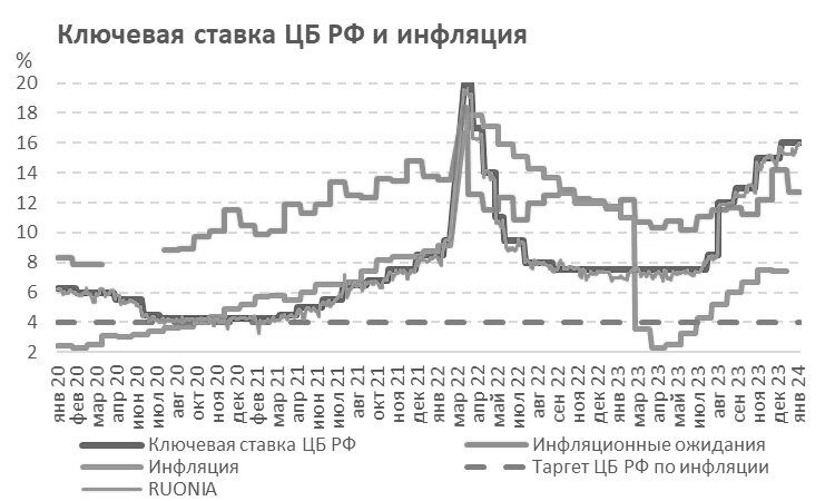 Облигации с плавающей ставкой