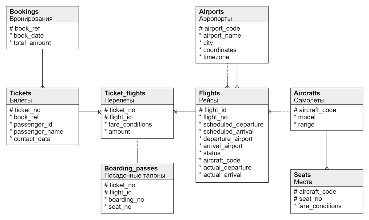 Структура «Авиаперевозок»