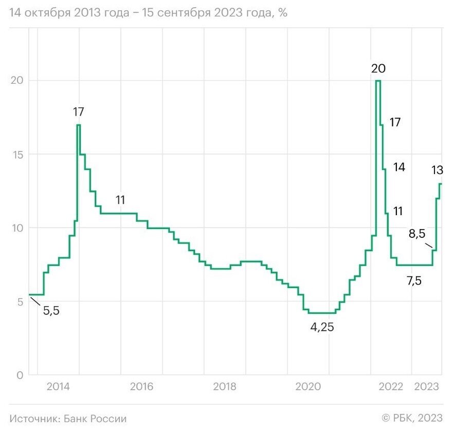 Как менялась ключевая ставка, данные от ЦБ