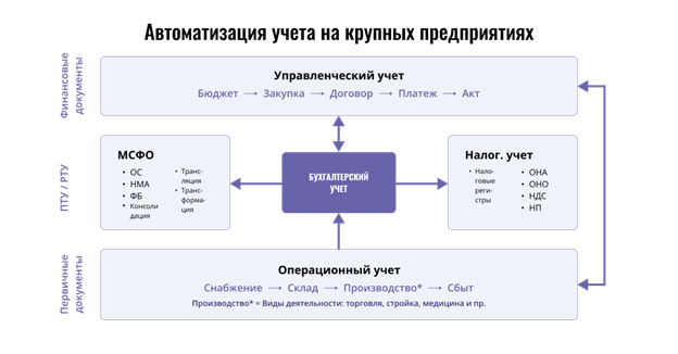 Особенности автоматизации организации