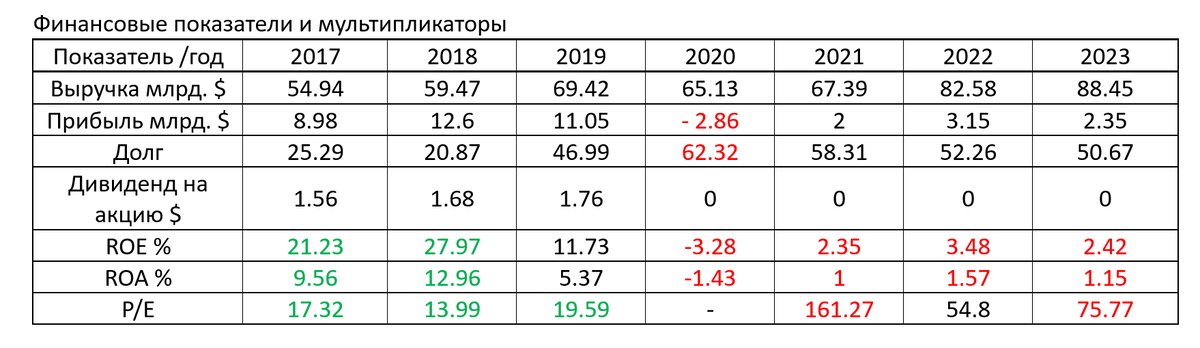 Примечание. Компания заканчивает финансовый год в конце сентября. То есть показатели за 2023 год это данные с 1 октября 2022-го по 30 сентября 2023 года, а 1 квартал 2024 года соответственно октябрь-декабрь 2023 года.