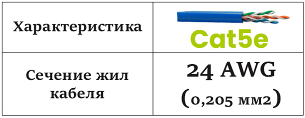 Сечение жил витой пары.