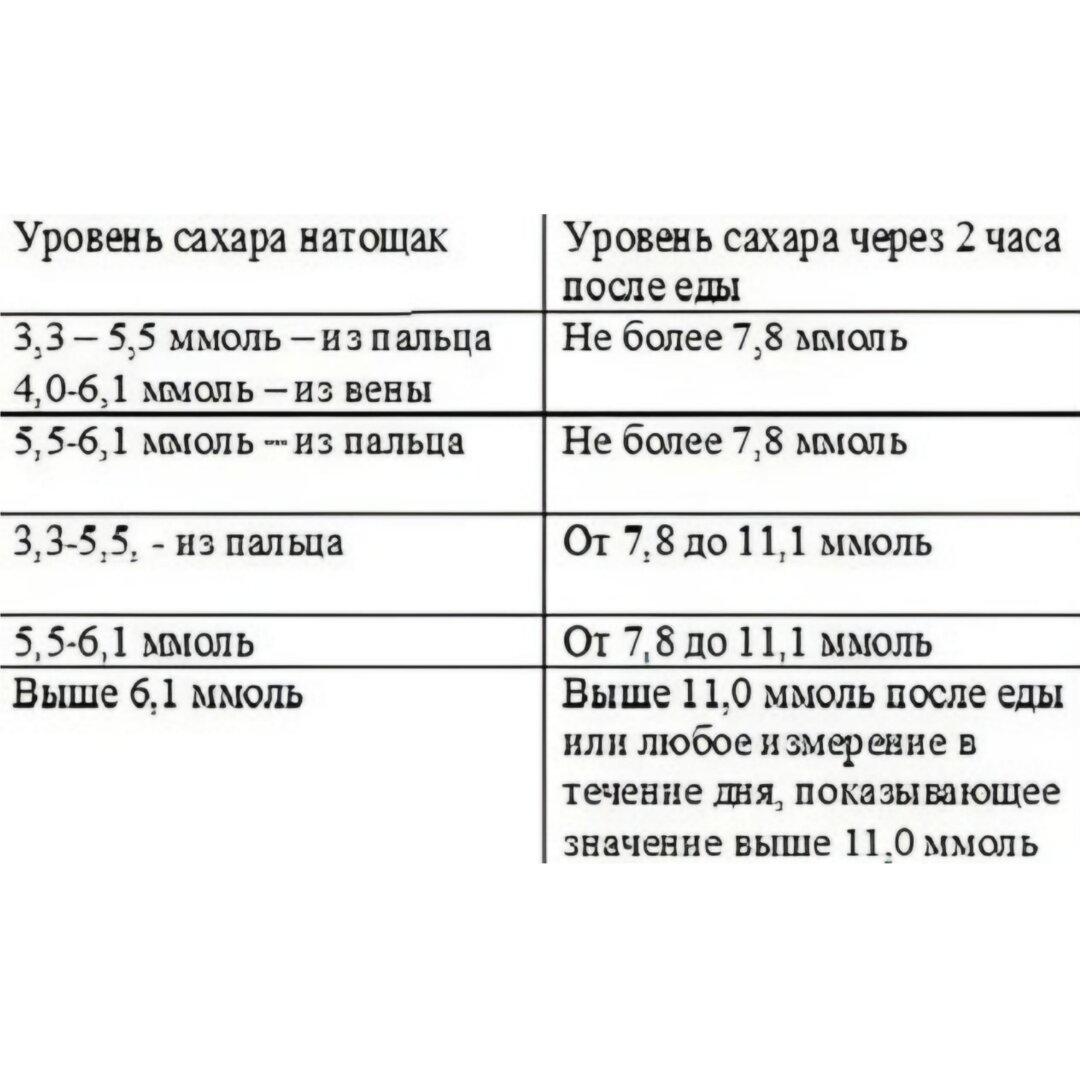 Какая норма сахара у человека (Таблица) | Андрей Шмонов | Дзен