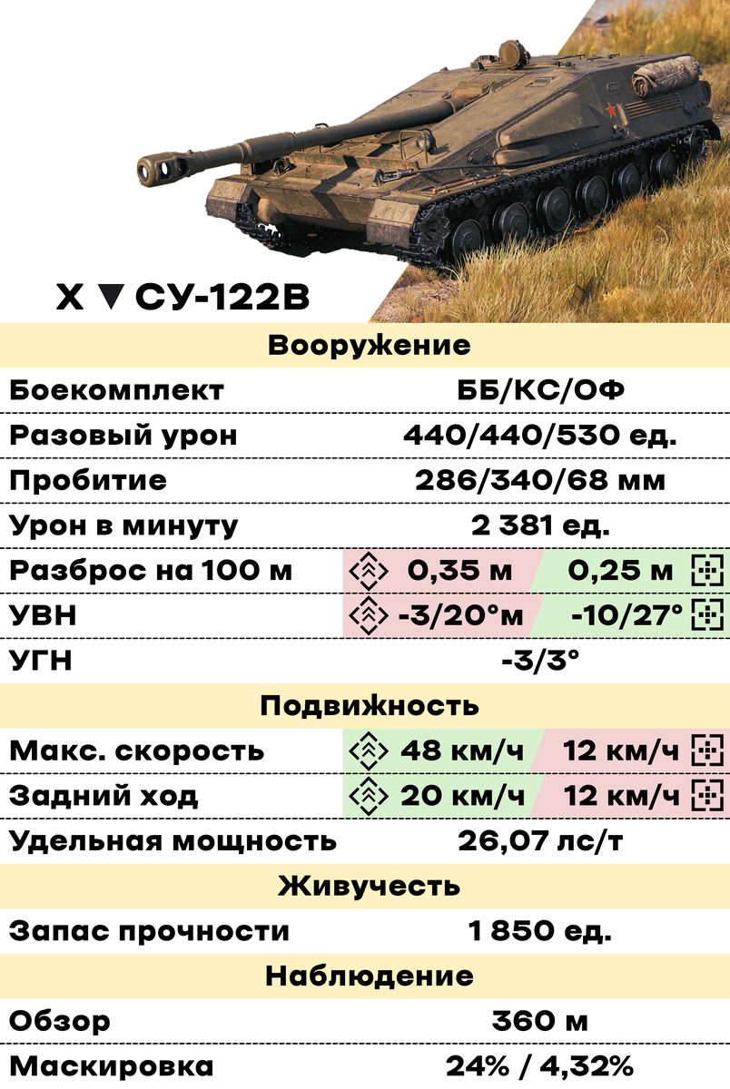 СУ-122В — первая самоходка за Конструкторское бюро?! | SteinTank | Дзен