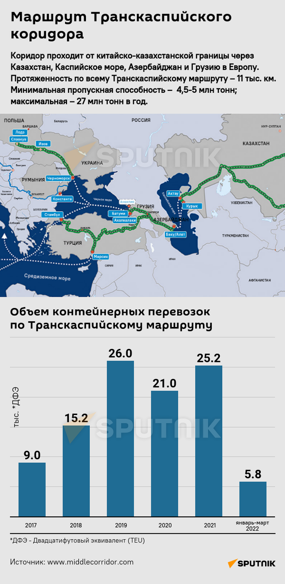 Транскаспийском международном транспортном маршруте. Транскаспийский Международный транспортный маршрут. Транскаспийский транспортный коридор. Транскаспийский коридор на карте. Транскаспийский транспортный маршрут.