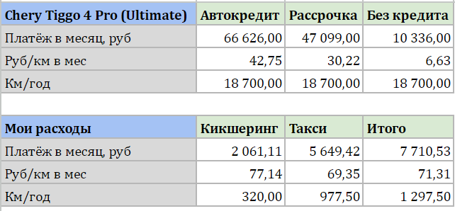 Промежуточная табличка с результатами