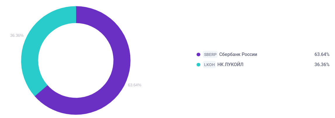 Состав моего портфеля на 31.1.24