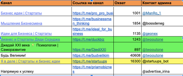 Рисунок 1 - Первичная подборка 450 каналов