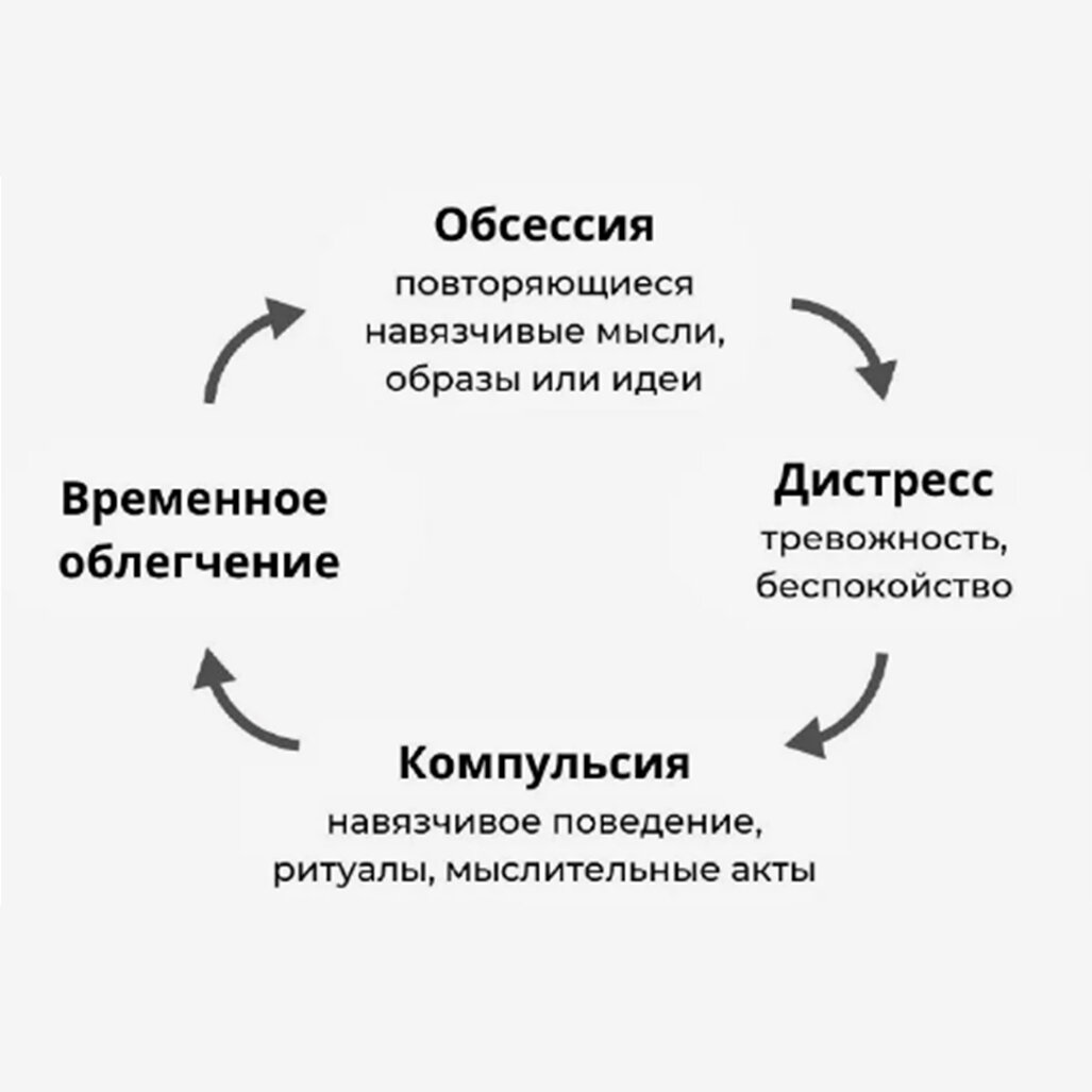 Разница в том, что у большинства людей эти мысли приходят и уходят, подобно случайным облачкам на обычно ясном небе, в то время как в крайне тревожном или полном навязчивых состояний уме они застревают.