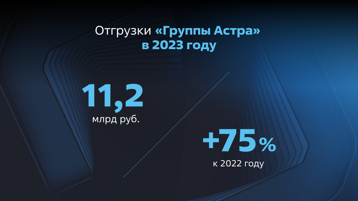 Благодаря активной экспансии и развитию продуктов и сервисов, отгрузки выросли на 75% 