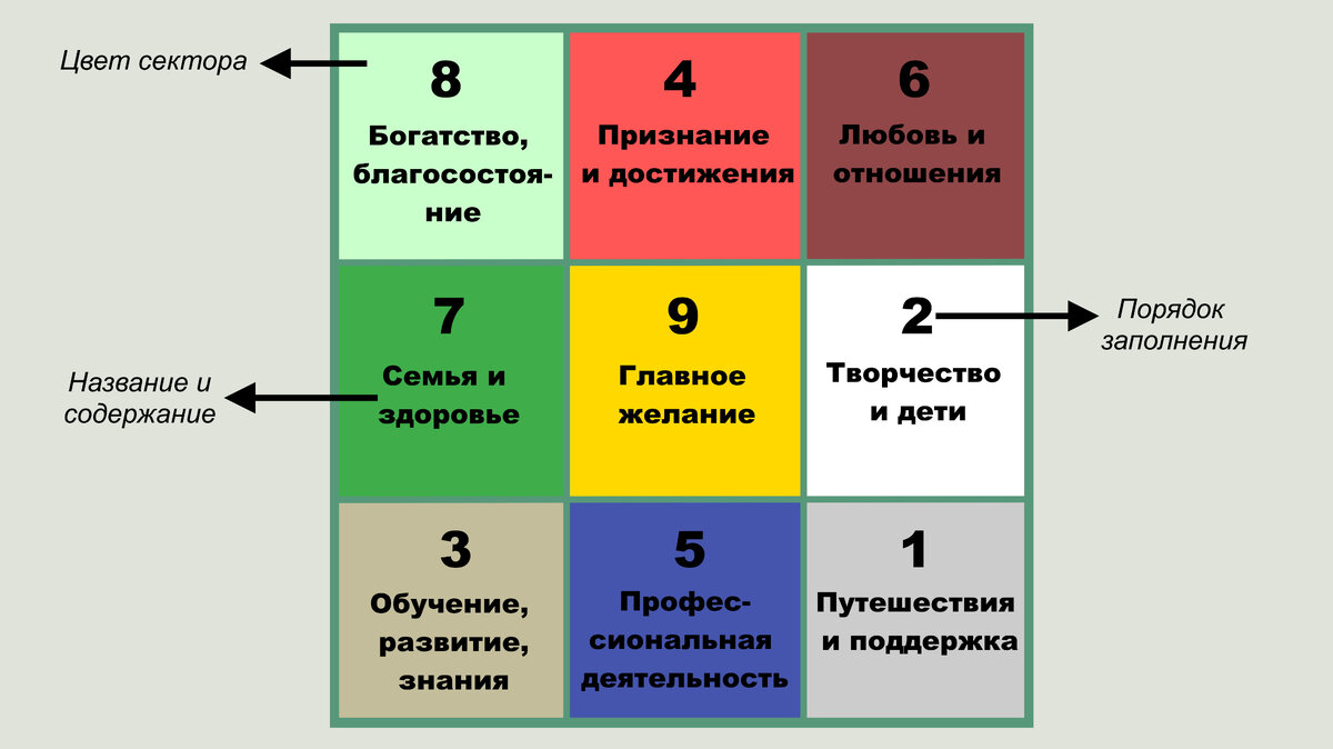 Как правильно сделать карту Желаний