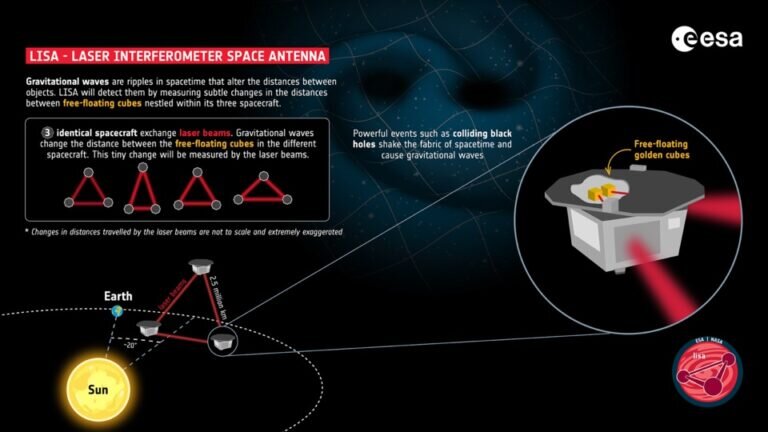     Проект LISA / © ESA