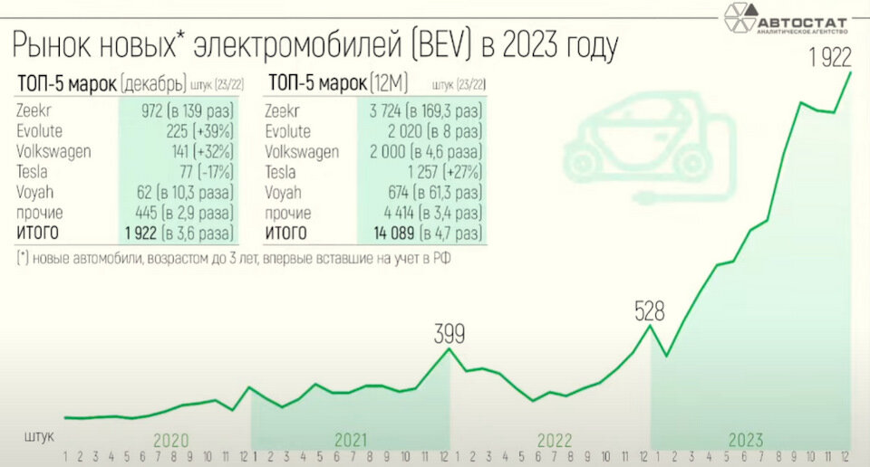 Рынок новых электромобилей в РФ за 2023 год, по данным ППК (Автостат + ЭПТС). Источник: autostat.ru