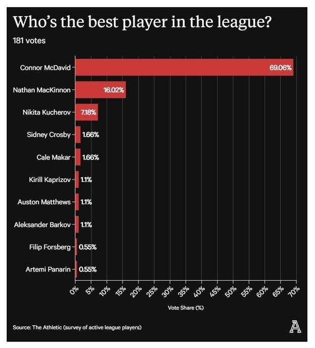    Результаты опроса.The Athletic