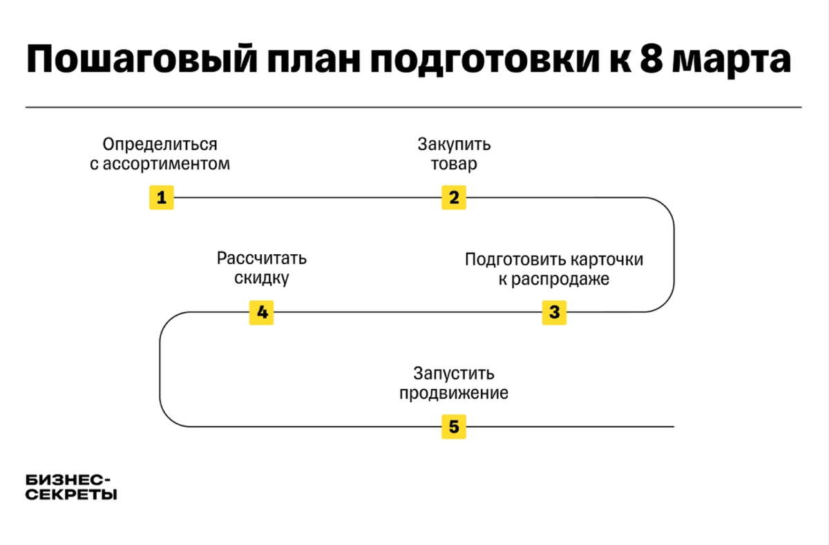 Как заработать на распродаже к 8 Марта | Бизнес-секреты | Дзен