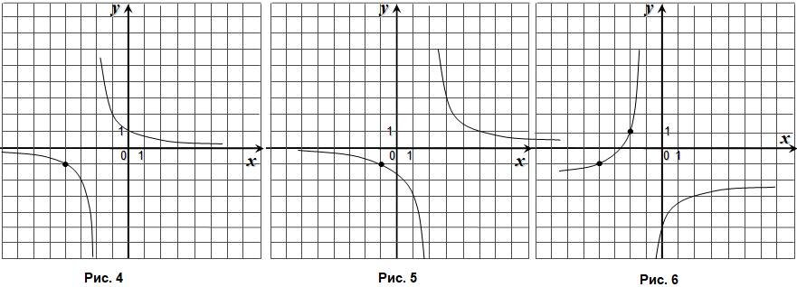 Функция обратной пропорциональности 
1_Обратная пропорциональность
На рисунке 1 изображен график функции f(x)=k/x + a. Найдите значение f(–8).
На рисунке 2 изображен график функции f(x)=k/x + a.-2