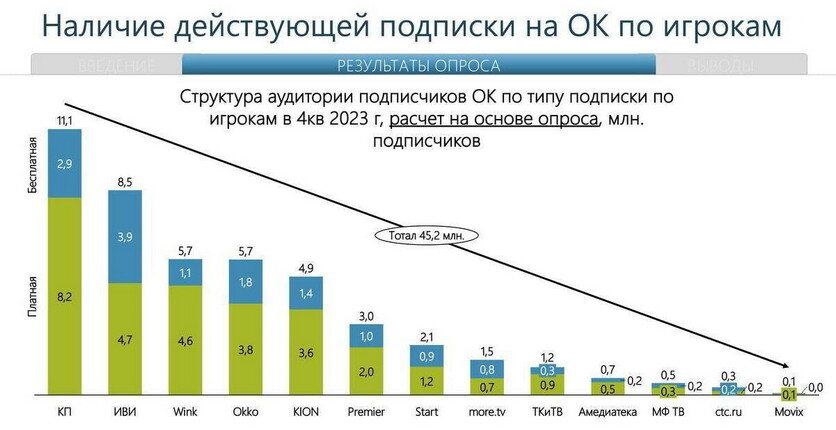 Сколько в среднем идет