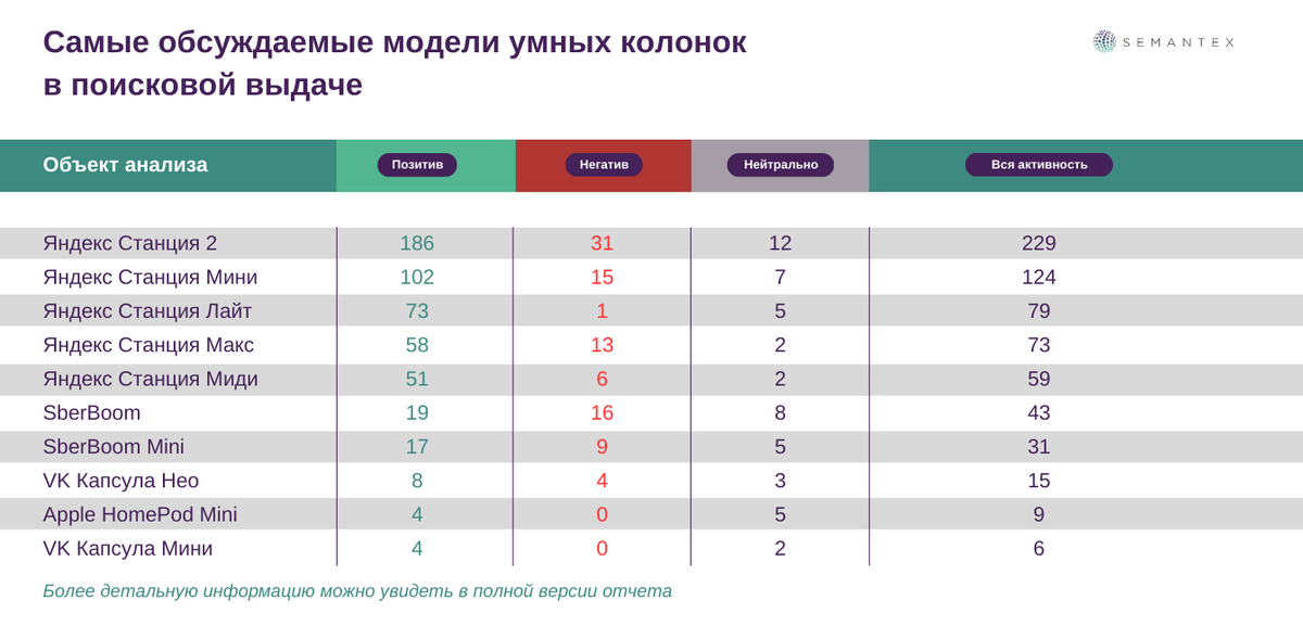 Голосовое управление, интеграция с устройствами в доме или офисе, планирование расписания или напоминание о важных событиях: и речь не о привычных смартфонах или планшетах, а уже давно вошедших в нашу-8