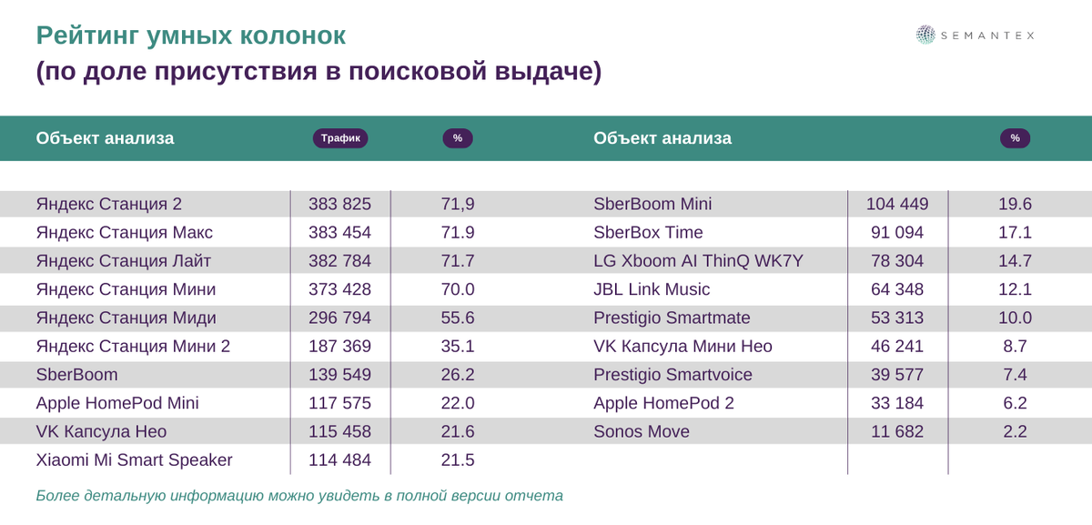 Голосовое управление, интеграция с устройствами в доме или офисе, планирование расписания или напоминание о важных событиях: и речь не о привычных смартфонах или планшетах, а уже давно вошедших в нашу-7