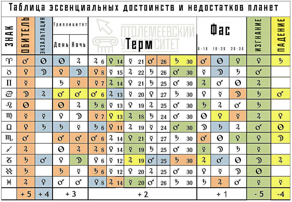 Эссенциальные достоинства планет: как использовать - фишки и нюансы! |  Птолемей LIVE | Дзен